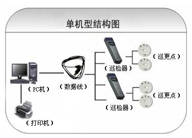 曲靖巡更系统六号